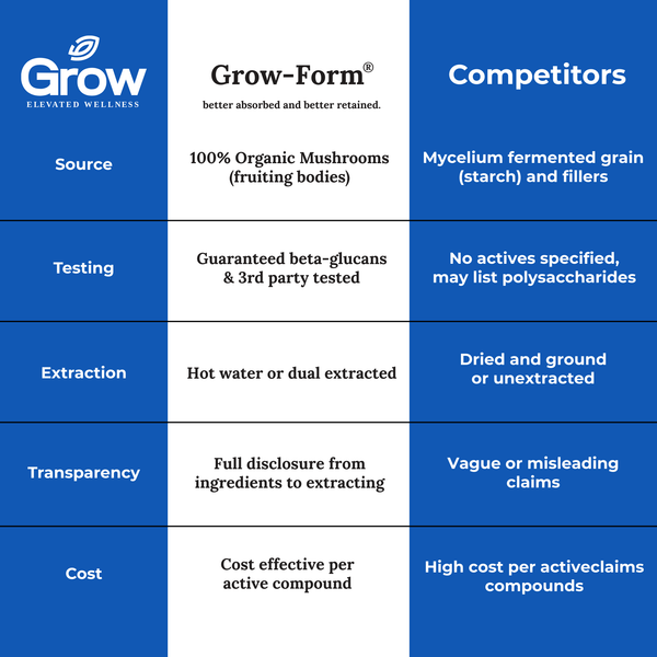 Comparison chart between Grow, Grow-Form, and competitors in the context of mushroom sourcing, testing, extraction, transparency, and cost.
