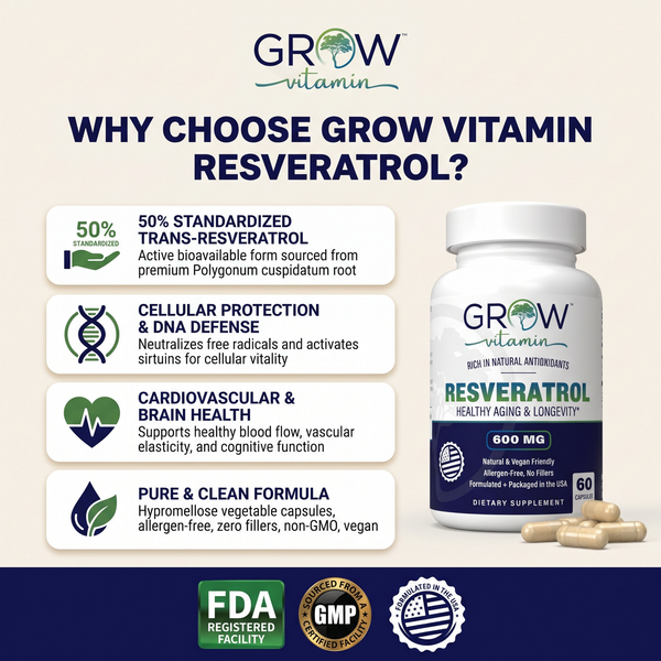 Grow Vitamin Resveratrol dietary supplement bottle and capsules on a beige promotional graphic with text callouts about benefits, plus FDA Registered Facility and GMP seals at the bottom.