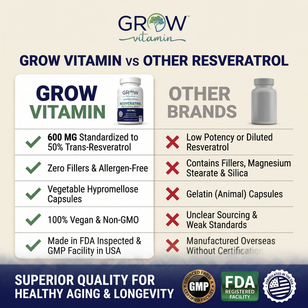 A promotional comparison graphic for GROW Vitamin resveratrol supplement. The image features a white and beige layout with text comparing GROW Vitamin to other brands, listing benefits such as 600 mg standardized resveratrol, zero fillers, and vegetable capsules.