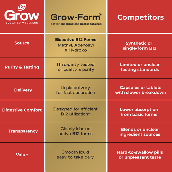 Liquid B12 vs capsules comparison showing better absorption and bioactive forms