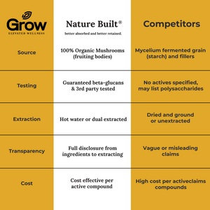Comparison chart between Nature Built and competitors in the context of mushroom sourcing, testing, extraction, transparency, and cost.