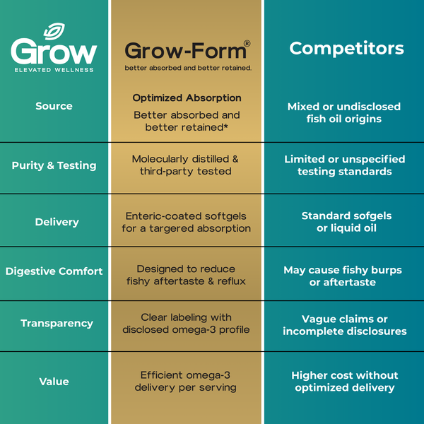 Comparison chart between Grow Form and competitors in various categories.